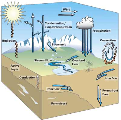 causes of earths atmospheric an hydrological processes